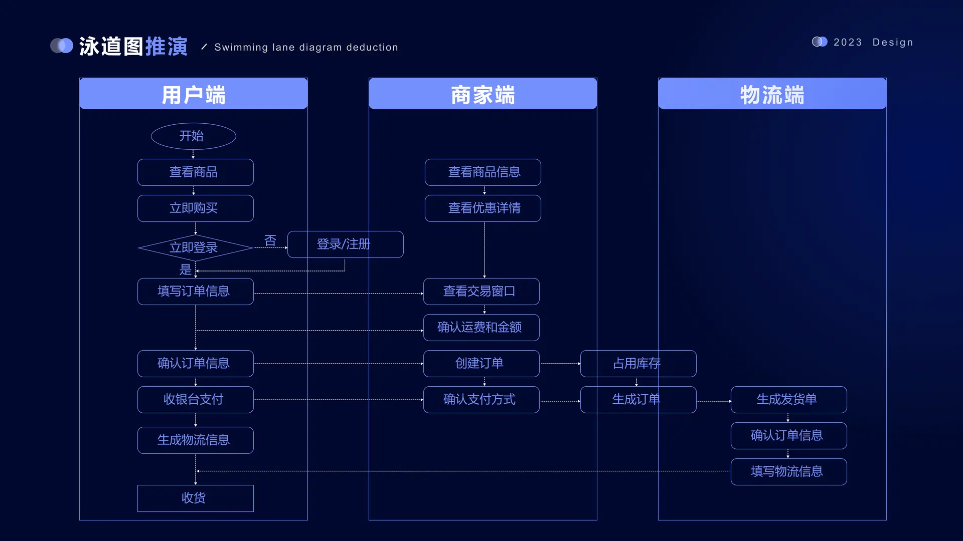 业务流程