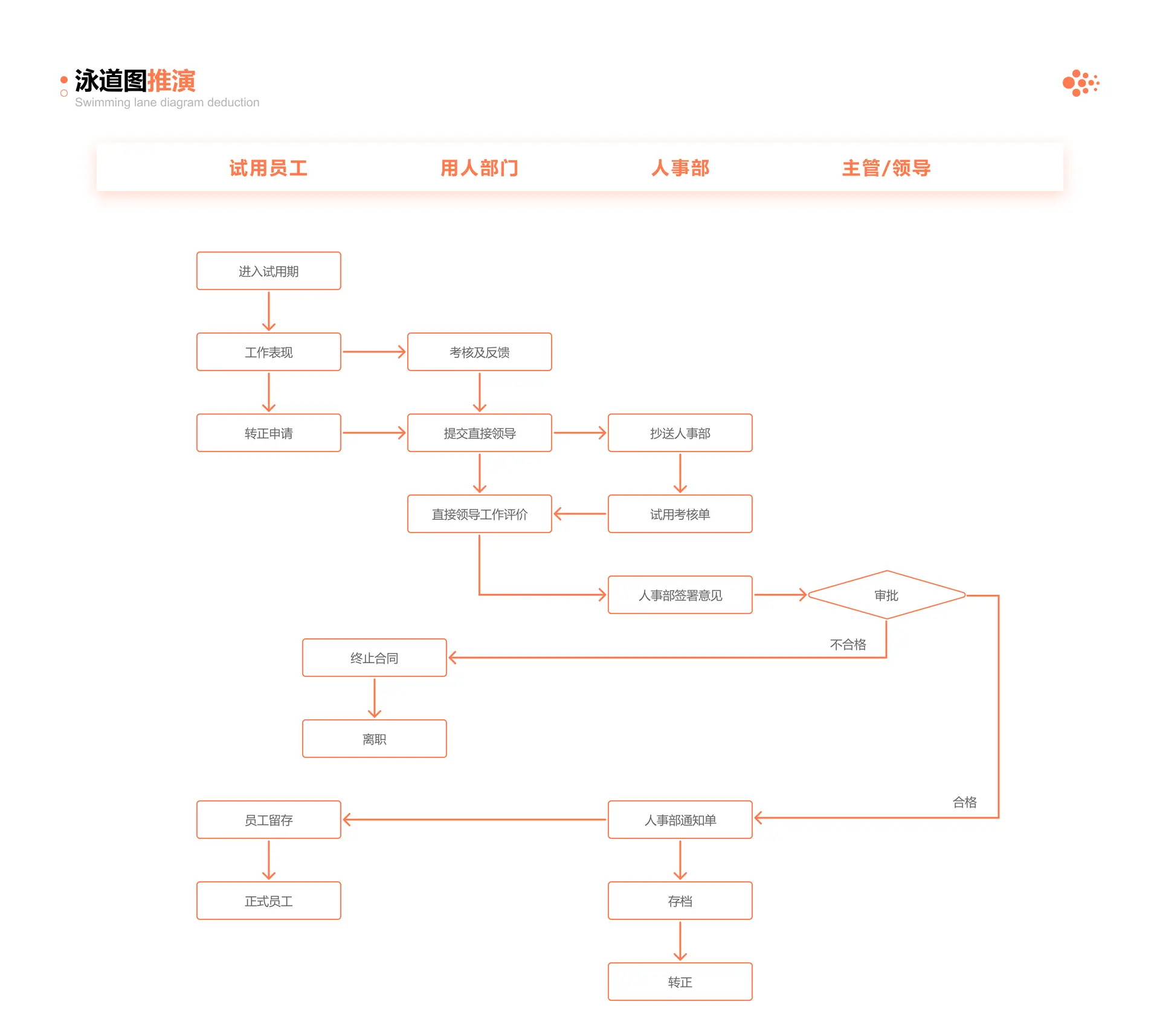 业务流程