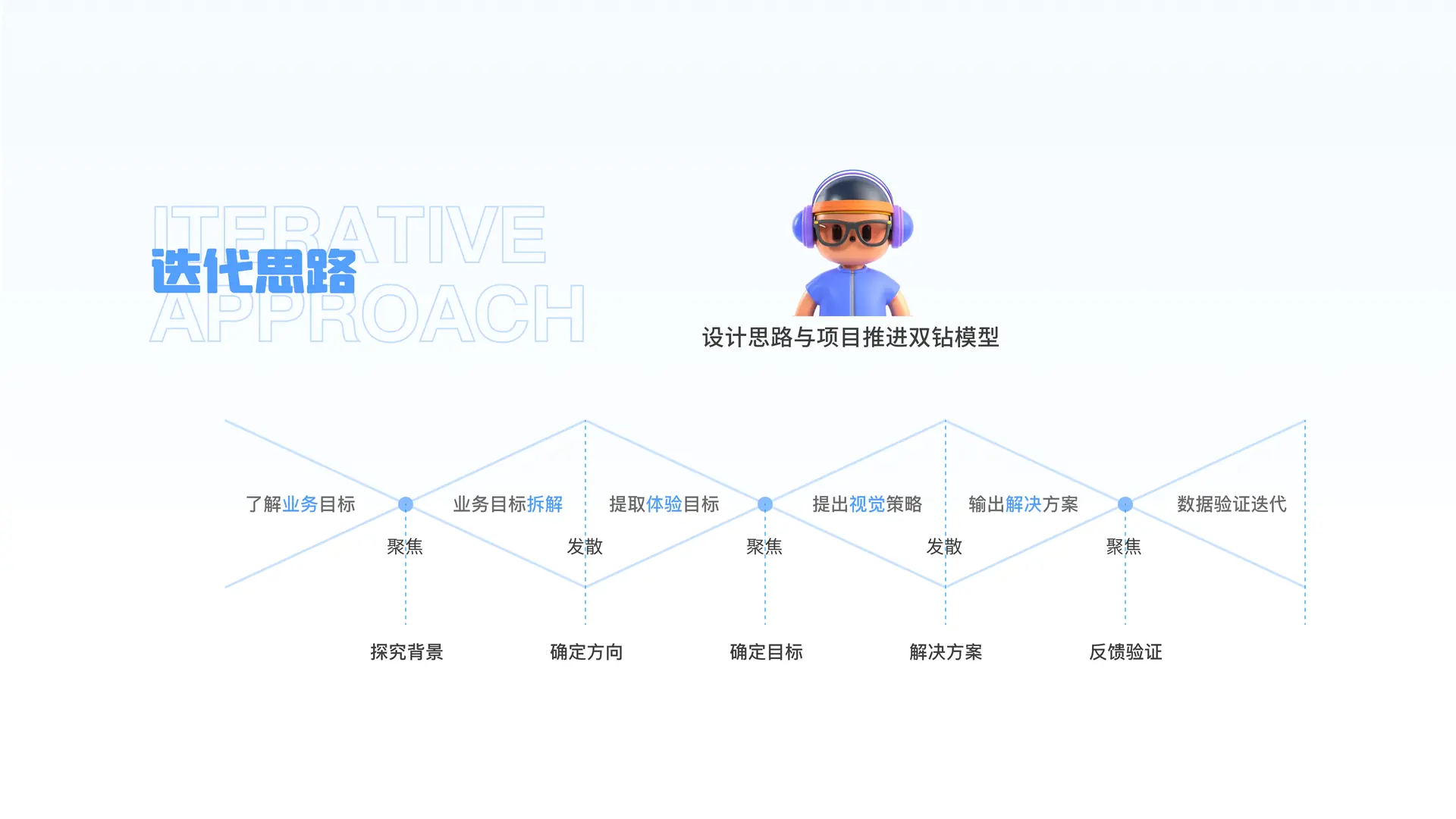 迭代策略